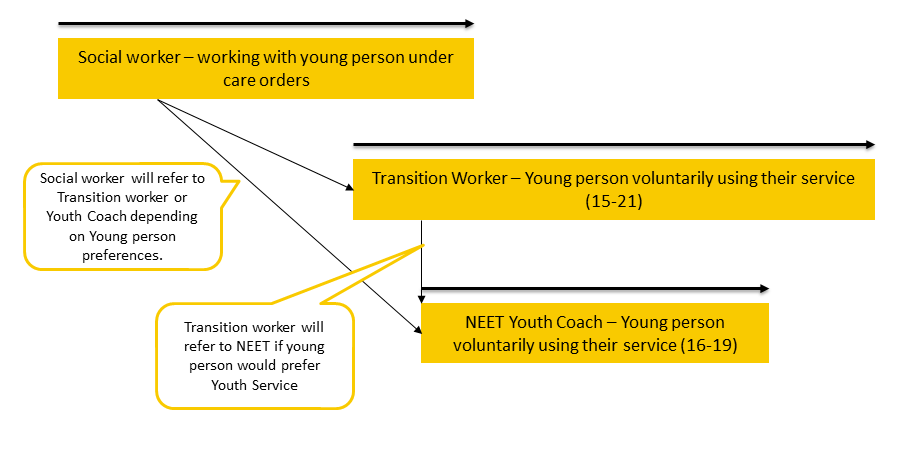 Diagram of the Oranga Tamariki and Youth Service relationship