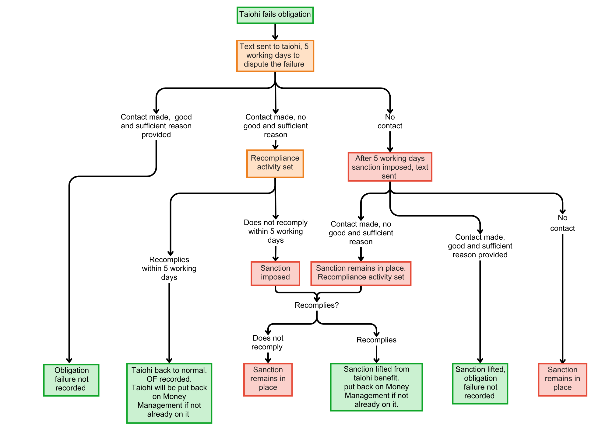 Obligation failure process with traffic light colours