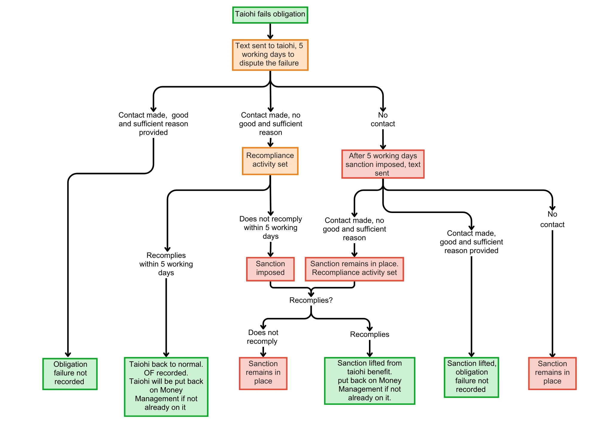 Obligation failure process with traffic light colours
